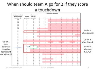 When should team A go for 2 if they score
a touchdown
Two point conversion DP (c) Laura Albert 2019 25
Go for it
when down 2
Go for it
when down 8
Go for it
when up
1, 2, 4, 5
Go for 1
here,
otherwise
the other
team could
win with a FG
 