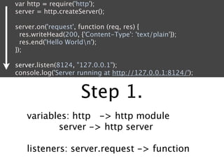 var http = require('http');
server = http.createServer();

server.on('request', function (req, res) {
  res.writeHead(200, {'Content-Type': 'text/plain'});
  res.end('Hello Worldn');
});

server.listen(8124, "127.0.0.1");
console.log('Server running at http://127.0.0.1:8124/');


                     Step 1.
   variables: http -> http module
          server -> http server

   listeners: server.request -> function
 