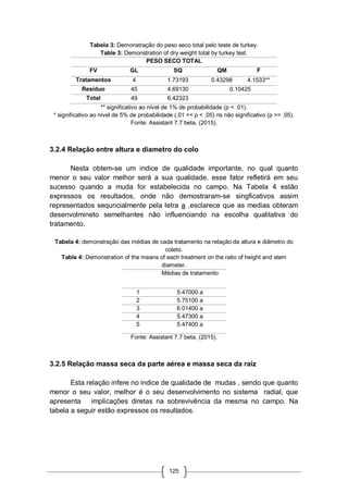 125
Tabela 3: Demonstração do peso seco total pelo teste de turkey.
Table 3: Demonstration of dry weight total by turkey test.
PESO SECO TOTAL
FV GL SQ QM F
Tratamentos 4 1.73193 0.43298 4.1533**
Resíduo 45 4.69130 0.10425
Total 49 6.42323
** significativo ao nível de 1% de probabilidade (p < .01).
* significativo ao nível de 5% de probabilidade (.01 =< p < .05) ns não significativo (p >= .05).
Fonte: Assistant 7.7 beta, (2015).
3.2.4 Relação entre altura e diametro do colo
Nesta obtem-se um indice de qualidade importante, no qual quanto
menor o seu valor melhor será a sua qualidade, esse fator refletirá em seu
sucesso quando a muda for estabelecida no campo. Na Tabela 4 estão
expressos os resultados, onde não demostraram-se singficativos assim
representados sequncialmente pela letra a ,esclarece que as medias obteram
desenvolmineto semelhantes não influenciando na escolha qualitativa do
tratamento.
Tabela 4: demonstração das médias de cada tratamento na relação da altura e diâmetro do
coleto.
Table 4: Demonstration of the means of each treatment on the ratio of height and stem
diameter.
Médias de tratamento
1 5.47000 a
2 5.75100 a
3 6.01400 a
4 5.47300 a
5 5.47400 a
Fonte: Assistant 7.7 beta, (2015).
3.2.5 Relação massa seca da parte aérea e massa seca da raiz
Esta relação infere no indice de qualidade de mudas , sendo que quanto
menor o seu valor, melhor é o seu desenvolvimento no sistema radial, que
apresenta implicações diretas na sobrevivência da mesma no campo. Na
tabela a seguir estão expressos os resultados.
 