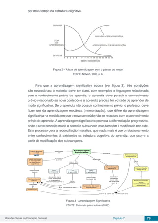 Grandes Temas da Educação Nacional Capítulo 7 79
por mais tempo na estrutura cognitiva.
Figura 2 – A taxa de aprendizagem com o passar do tempo
FONTE: NOVAK, 2000, p. 6.
Para que a aprendizagem significativa ocorra (ver figura 3), três condições
são necessárias: o material deve ser claro, com exemplos e linguagem relacionada
com o conhecimento prévio do aprendiz, o aprendiz deve possuir o conhecimento
prévio relacionado ao novo conteúdo e o aprendiz precisa ter vontade de aprender de
modo significativo. Se o aprendiz não possuir conhecimento prévio, o professor deve
fazer uso da aprendizagem mecânica (memorização), que difere da aprendizagem
significativa na medida em que o novo conteúdo não se relaciona com o conhecimento
prévio do aprendiz. A aprendizagem significativa provoca a diferenciação progressiva,
onde o novo conceito muda o conceito subsunçor, mas também é modificado por este.
Este processo gera a reconciliação interativa, que nada mais é que o relacionamento
entre conhecimentos já existentes na estrutura cognitiva do aprendiz, que ocorre a
partir da modificação dos subsunçores.
Figura 3 - Aprendizagem Significativa
FONTE: Elaborado pelos autores (2017).
 
