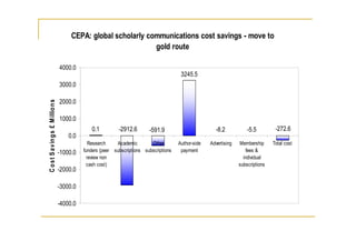 Summary cost changes forsavings -UKto
   CEPA: global scholarly communications cost the move
                                                                                 gold route

                                      4000.0
                                                                                             3245.5
                                      3000.0

                                      2000.0
 C o s t S a v in g s £ M illio n s




                                      1000.0
                                                   0.1          -2912.6       -591.9                        -8.2            -5.5         -272.6
                                          0.0
                                                  Research     Academic        Other        Author-side   Advertising   Membership      Total cost
                                      -1000.0   funders (peer subscriptions subscriptions    payment                        fees &
                                                  review non                                                              individual
                                                  cash cost)                                                            subscriptions
                                      -2000.0

                                      -3000.0

                                      -4000.0
 