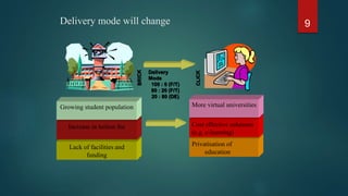 Delivery mode will change 9
Lack of facilities and
funding
Increase in tuition fee
Growing student population
Privatisation of
education
Cost effective solutions
(e.g. e-learning)
More virtual universities
Delivery
Mode
100 : 0 (F/T)
80 : 20 (F/T)
20 : 80 (DE)
 