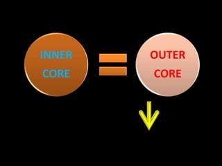 INNER
CORE
OUTER
CORE
 