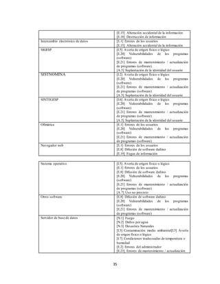 35
[E.15] Alteración accidental de la información
[E.18] Destrucción de información
Intercambio electrónico de datos [E.1] Errores de los usuarios
[E.15] Alteración accidental de la información
SIGESP [I.5] Avería de origen físico o lógico
[E.20] Vulnerabilidades de los programas
(software)
[E.21] Errores de mantenimiento / actualización
de programas (software)
[A.5] Suplantación de la identidad del usuario
SISTNOMINA [I.2] Avería de origen físico o lógico
[E.20] Vulnerabilidades de los programas
(software)
[E.21] Errores de mantenimiento / actualización
de programas (software)
[A.5] Suplantación de la identidad del usuario
SINTEGESP [I.6] Avería de origen físico o lógico
[E.20] Vulnerabilidades de los programas
(software)
[E.21] Errores de mantenimiento / actualización
de programas (software)
[A.5] Suplantación de la identidad del usuario
Ofimática [E.1] Errores de los usuarios
[E.20] Vulnerabilidades de los programas
(software)
[E.21] Errores de mantenimiento / actualización
de programas (software)
Navegador web [E.1] Errores de los usuarios
[E.8] Difusión de software dañino
[E.19] Fugas de información
Sistema operativo [I.5] Avería de origen físico o lógico
[E.1] Errores de los usuarios
[E.8] Difusión de software dañino
[E.20] Vulnerabilidades de los programas
(software)
[E.21] Errores de mantenimiento / actualización
de programas (software)
[A.7] Uso no previsto
Otros software [E.8] Difusión de software dañino
[E.20] Vulnerabilidades de los programas
(software)
[E.21] Errores de mantenimiento / actualización
de programas (software)
Servidor de base de datos [N.1] Fuego
[N.2] Daños por agua
[N.3] Desastres Naturales
[I.3] Contaminación medio ambiental[I.5] Avería
de origen físico o lógico
[I.7] Condiciones inadecuadas de temperatura o
humedad
[E.2] Errores del administrador
[E.23] Errores de mantenimiento / actualización
 