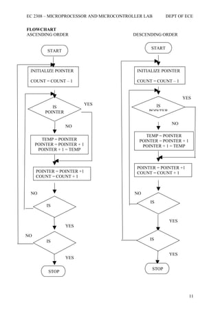EC 2308 – MICROPROCESSOR AND MICROCONTROLLER LAB        DEPT OF ECE


FLOWCHART
ASCENDING ORDER                         DESCENDING ORDER


                                                START
          START



 INITIALIZE POINTER                       INITIALIZE POINTER

 COUNT = COUNT – 1                        COUNT = COUNT – 1


                                                               YES
                             YES                  IS
            IS
         POINTER                               POINTER

                                                          NO
                   NO

                                              TEMP = POINTER
        TEMP = POINTER                     POINTER = POINTER + 1
     POINTER = POINTER + 1                  POINTER + 1 = TEMP
      POINTER + 1 = TEMP



                                          POINTER = POINTER +1
     POINTER = POINTER +1                 COUNT = COUNT + 1
     COUNT = COUNT + 1


 NO                                      NO
                                               IS
          IS
                                               COUNT
          COUNT
                                                         YES
                   YES

NO
          IS                                   IS

          FLAG                                 FLAG
                                                         YES
                   YES

                                                STOP
          STOP




                                                                   11
 