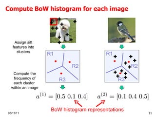 Compute BoW histogram for each image 05/13/11 Assign sift features into clusters BoW histogram representations  R1 R2 R3 Compute the frequency of each cluster  within an image R1 R2 R3 