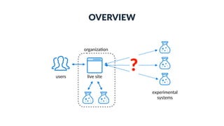OVERVIEW
experimental
systems
users live site
?
organizaOon
 