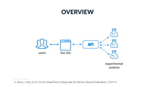 OVERVIEW
experimental
systems
users live site
API
K. Balog, L. Kelly, andA. Schuth.Head First: Living Labs for Ad-hoc Search Evalua<on. CIKM'14
 