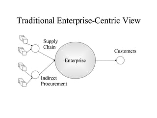 Traditional Enterprise-Centric View Enterprise Supply Chain Indirect Procurement Customers 