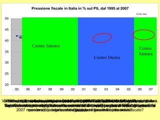 Similmente, l’aumento della pressione fiscale 2002/2003 e’ dovuto alla serie di condoni fiscali messi in atto dal governo di centrodestra. L’approccio pero’ è molto diverso. In questo modo legalizzando l’evasione fiscale la si incentiva.. Prendiamo ad esempio il 2006 e il 2007. Tutti sanno che il governo di centrosinistra ha esplicitamente condotto una campagna di lotta all’evasione fiscale. In soli due anni sono stati recuperati circa 23mld di euro !! Quante cose si possono fare con questi soldi? Tante! E’ una somma piu’ grande della manovra finanziaria  che ogni anno il governo mette in atto! Quindi l’aumento di pressione fiscale che vediamo in questi due anni, e’ perche’ il governo ha aumentato le tasse o perche’ ha fatto pagare chi prima non pagava?  Per curiosita’ abbiamo fatto alcuni semplici calcoli: se NON INCLUDIAMO le entrate “extra” che vengono dalla lotta all’evasione e dal trasferimento del TFR (che prima del 2007 non c’era), quanto sarebbe stata la misura della pressione fiscale? Vediamo con la linea rosa che la misura della pressione fiscale sarebbe stata piu’ bassa. Ci sarebbe stato comunque un aumento, ma sarebbe stato meno marcato. Fonte: Istat 