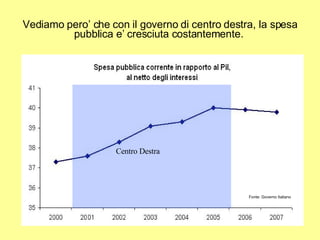 Vediamo pero’ che con il governo di centro destra, la spesa pubblica e’ cresciuta costantemente.  Fonte: Governo Italiano Centro Destra 