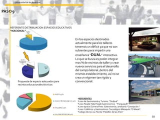 REFERENTE DISTRIBUACION ESPACIOS EDUCATIVOS  “ NACIONAL” En los espacios destinados actualmente para los talleres tenemos un déficit ya que no son subientes para impartir una  enseñanza “ DUAL ” interactiva. Lo que se busca es poder integrar mas % de recintos de taller y crear nuevos servicios para el desarrollo del campo laboral ,dentro del mismos establecimiento, así no se crea un régimen tan rígido y convencional.  REFERENTES Liceo de Gastronomía y Turismo  “Quilpué” Liceo People Help People Gastronomico  “Panguipulli”  Liceo Ignacio Carrera Pinto  Gastronomía y artesanía “Concepción “ Liceo  Folklórico y Gastronómico  Tecnológico Mataquito “El Maule”. Colegio técnico La Florida “Pabellón de las Artes” Propuesta de espacio adecuados para recintos educacionales técnicos Universidad de las Américas 