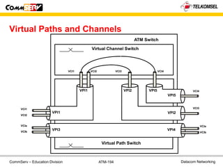 CommServ – Education Division Datacom NetworkingATM-194
Virtual Paths and Channels
ATM Switch
Virtual Channel Switch
Virtual Path Switch
VCI1 VCI2 VCI3 VCI4
VCI1
VCI2
VCI3
VCI4
VCIa
VCIb
VCIa
VCIb
VPI1
VPI2
VPI3
VPI1
VPI2
VPI4
VPI5
VPI5
 