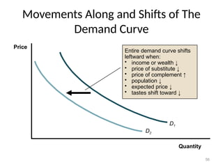 Movements Along and Shifts of The
Demand Curve
Quantity
Price
D1
D2
Entire demand curve shifts
leftward when:
• income or wealth ↓
• price of substitute ↓
• price of complement ↑
• population ↓
• expected price ↓
• tastes shift toward ↓
56
 