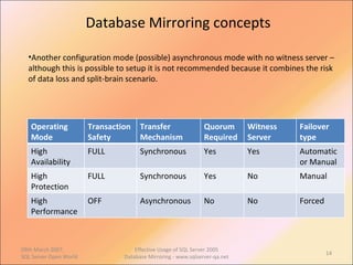 Database Mirroring concepts 09th March 2007,  SQL Server Open World Effective Usage of SQL Server 2005 Database Mirroring - www.sqlserver-qa.net Another configuration mode (possible) asynchronous mode with no witness server – although this is possible to setup it is not recommended because it combines the risk of data loss and split-brain scenario. Operating Mode Transaction Safety Transfer Mechanism Quorum Required Witness Server Failover type High Availability FULL Synchronous Yes Yes Automatic or Manual High Protection FULL Synchronous Yes No Manual High Performance OFF Asynchronous No No Forced 