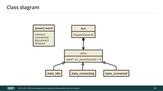 12.04.2019 Effective replacement of dynamic polymorphism with std::variant
file:///C:/repos/cppTrainings/build/out/polymorphism_with_variant/polymorphism_with_variant.html#108 26/108
ACCU 2019 | E ective replacement of dynamic polymorphism with std::variant
Class diagram
14
 