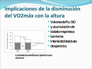 Implicaciones de la disminución del VO2máx con la altura Valores de Fc, GC y acumulación de lactato mayores a la misma intensidad absoluta de ejercicio. La resistencia aeróbica al ejercicio va a disminuir 