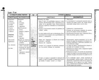 CONCEPTUALES
Sensaciones
1 Motrices
2 Corporales
3 Visuales
4 Auditivas
5 Táctiles
6 Gustativas
7 Olfativas
sensaciones
Integradas
ASOCIACIONES
Significativas
Las emociones
Las ideas
PROCEDIMENTALES
Percepción
- Libre
- Orientada
- Analítica
- Significativa
Identificación de
- Formas
- Imagenes y espacios
- Sonidos
- Acciones
- Gestos
- Materiales
Registro de informa-
ción del mundo cir.
cundante.
- Expresión de sensa-
ciones y emociones.
- Invencion de situa-
ciones Iúdico simbo-
licas.
- Apreciacion sensorial
del entorno.
CONCEPTUALES
Elementos del código:
. Sujeto: El niño y sus posibilidades expresivas y comu-
nicativas. Reconocimiento total y segmentario de su
cuerpo; de las capacidades fisicas, sensorio-motrices,
afectivas, cognitivas contenidas en el instrumento
humano.
. El gesto, el movimiento corporal, las palabras, los
“propios” sonidos.
. Los otros sujetos con los que se interrelaciona. Reco-
nocimiento de sus cuerpos y de sus posibilidades ex-
presivas y comunicativas.
. Objeto: real / imaginario. La relación con el objeto
(sensoriales y emocional).
. Situacion real / imaginaria.
. Acciones: en La expresión de intenciones comunicati-
vas. Las acciones cotidianas; las ocasionales.
. El sujeto y el espacio: la capacidad de exploración del
espacio: el total; el limitado; el espacio para los jue-
gos teatrales. El espacio “cercano” y el ‘lejano”.
Observación.
l La concentracion. La percepción sensorial como in-
formante del mundo exterior, del “mundo interior”
relacionado consigo mismo y con los otros.
Exploracion y experimentación:
l De gestos, de movimientos corporales, de sonoriza-
ción con los propios recursos de fonacion.
l Descubrimiento del propio ritmo. Exploración libre y
lúdica de posturas, gestos y ritmos.
- Reconocimiento expresivo-comunicativo de los otros:
practica de juegos de percepcion: de imitacion; ex-
presiõn de sentimientos y vivencias personales a tra-
ves de diferentes codigos.
l Uso lúdico de objetos. Transformación de objetos re-
lacionada con la realidad o la ficion.
l Manipulacion de objetos reales o imaginarios ligados
a las situaciones creadas.
l Realización de juegos con acciones de acercamiento
corporal; de juegos con acciones gestuales de la vida
cotidiana; de juegos con acciones no usuales en el ni-
ño.
l De las coordenadas: espacio - tiempo. Ejercítacion de
direccionalidades, posturas físicas y ritmos de des-
plazamiento. Conocimiento lúdico de los espacios de
representación; de los espacios en un teatro. Explora-
cion y construccion de situaciones dramáticas en di-
ferentes espacios del escenario.
 