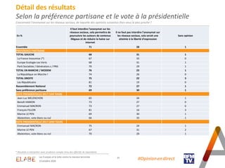 En %
Il faut interdire l'anonymat sur les
réseaux sociaux, cela permettra de
poursuivre les auteurs de contenus
illégaux et de réduire la haine sur
internet
Il ne faut pas interdire l'anonymat sur
les réseaux sociaux, cela serait une
atteinte à la liberté d'expression
Sans opinion
Ensemble 71 28 1
PREFERENCE PARTISANE
TOTAL GAUCHE 68 31 1
La France Insoumise (*) 67 33 0
Europe Ecologie-Les Verts 68 31 1
Parti Socialiste / Génération.s / PRG 70 29 1
TOTAL EN MARCHE / MODEM 76 23 1
La République en Marche ! 74 26 0
TOTAL DROITE 75 22 3
Les Républicains 81 19 0
Rassemblement National 72 27 1
Sans préférence partisane 69 30 1
VOTE PRESIDENTIELLE 2017 (1ER TOUR)
Jean-Luc MELENCHON 65 34 1
Benoît HAMON 73 27 0
Emmanuel MACRON 73 27 0
François FILLON 81 16 3
Marine LE PEN 69 30 1
Abstention, vote blanc ou nul 66 33 1
VOTE PRESIDENTIELLE 2017 (2ND TOUR)
Emmanuel MACRON 75 24 1
Marine LE PEN 67 31 2
Abstention, vote blanc ou nul 70 29 1
25
Détail des résultats
Selon la préférence partisane et le vote à la présidentielle
Concernant l’anonymat sur les réseaux sociaux, de laquelle des opinions suivantes êtes-vous le plus proche ?
#Opinion.en.direct
* Résultats à interpréter avec prudence compte-tenu des effectifs de répondants
Les Français et la lutte contre la menace terroriste
23 octobre 2020
 