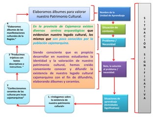 Elaboramos álbumes para valorar
nuestro Patrimonio Cultural.
En la provincia de Cajamarca existen
diversos centros arqueológicos que
evidencian nuestro legado cultural, los
mismos que son poco conocidos por la
población cajamarquina.
Siendo consciente que es propicio
desarrollar en nuestros estudiantes la
identidad y la valoración de nuestro
patrimonio cultural, hemos creído
conveniente conocer y difundir la
existencia de nuestro legado cultural
cajamarquino con el fin de difundirlo,
elaborando álbumes y ceramios.
Situaciones de
aprendizaje
(Actividades
Significativas)
Reto, la solución
al problema /
necesidad.
Problema /
Necesidad
Situación de
contexto.
Nombre de la
Unidad de Aprendizaje
S
I
T
U
A
C
I
Ó
N
S
I
G
N
I
F
I
C
A
T
I
V
A
1. «Indagamos sobre
la existencia de
nuestro patrimonio
cultural»
2
“Confeccionamos
ceramios de las
culturas pre incas
cajamarquinas”
4
“Elaboramos
álbumes de las
manifestaciones
culturales de la
Región.”
3 “Producimos
trípticos con
textos
descriptivos e
instructivos. ”
 