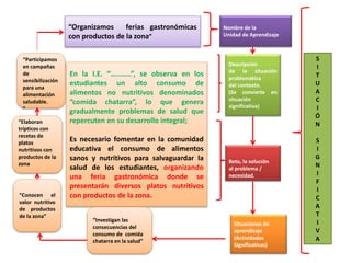 “Organizamos ferias gastronómicas
con productos de la zona”
En la I.E. “………..”, se observa en los
estudiantes un alto consumo de
alimentos no nutritivos denominados
“comida chatarra”, lo que genera
gradualmente problemas de salud que
repercuten en su desarrollo integral;
Es necesario fomentar en la comunidad
educativa el consumo de alimentos
sanos y nutritivos para salvaguardar la
salud de los estudiantes, organizando
una feria gastronómica donde se
presentarán diversos platos nutritivos
con productos de la zona.
Situaciones de
aprendizaje
(Actividades
Significativas)
Reto, la solución
al problema /
necesidad.
Descripción
de la situación
problemática
del contexto.
(Se convierte en
situación
significativa)
Nombre de la
Unidad de Aprendizaje
S
I
T
U
A
C
I
Ó
N
S
I
G
N
I
F
I
C
A
T
I
V
A
“Investigan las
consecuencias del
consumo de comida
chatarra en la salud”
“Conocen el
valor nutritivo
de productos
de la zona”
“Participamos
en campañas
de
sensibilización
para una
alimentación
saludable.
”
“Elaboran
trípticos con
recetas de
platos
nutritivos con
productos de la
zona
 