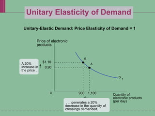 Unitary-Elastic Demand: Price Elasticity of Demand = 1
900 1,100
B
A
0
$1.10
0.90
Price of electronic
products
A 20%
increase in
the price . .
.
D
1
. . . generates a 20%
decrease in the quantity of
crossings demanded.
Quantity of
electronic products
(per day)
Unitary Elasticity of Demand
 