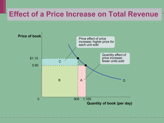 Effect of a Price Increase on Total Revenue
B A
C
Price effect of price
increase: higher price for
each unit sold
900 1,100
0
$1.10
0.90
Quantity of book (per day)
Price of book
D
Quantity effect of
price increase:
fewer units sold
 