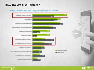 How Do We Use Tablets?
 