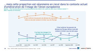 ©Ipsos – CEVIPOF LE MONDE : Enquête Electorale Française : Européennes / Vague 1 - Juin 2023
29
Question : « Pour faire face efficacement aux grands problèmes des années à venir, quelle est, selon vous, la meilleure solution ? »
(Base : Ensemble de l’échantillon)
65
70 72 74
70
64 65
59
12 13 14
11
19
14 14
21
23
17
14 15
11
22 21 20
Janvier 2013 Janvier 2014 Avril 2015 Avril 2016 Juin 2017 Juin 2018 Septembre 2020 Juin 2023
Il faut renforcer les pouvoirs de
décision de l’Europe même si cela doit
conduire à limiter ceux de notre pays
Il faut renforcer les pouvoirs de décision de notre pays
même si cela doit conduire à limiter ceux de l’Europe
Il ne faut rien changer à la
répartition des pouvoirs
Rappels issus de l’étude « Fractures Françaises »
… mais cette proportion est néanmoins en recul dans le contexte actuel
d’amélioration de l’image de l’Union européenne
 
