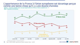 ©Ipsos – CEVIPOF LE MONDE : Enquête Electorale Française : Européennes / Vague 1 - Juin 2023
33
Question : « Tout bien considéré, diriez-vous que l’appartenance de la France à l’Union européenne est… ? »
(Base : Ensemble de l’échantillon)
45
52
48
58
53 53
57
54
40
34
36
26
31
34
28 29
15 14
16 16 16
13
15
17
Janvier 2014 Avril 2015 Avril 2016 Juin 2017 Juin 2018 Septembre 2020 Aout 2021 Juin 2023
ST Bonne chose
ST Mauvaise chose
Ni une bonne, ni
une mauvaise chose
Rappels issus de l’étude « Fractures Françaises »
L’appartenance de la France à l’Union européenne est davantage perçue
comme une bonne chose qu’il y a une dizaine d’années
 