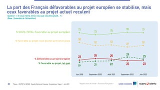 ©Ipsos – CEVIPOF LE MONDE : Enquête Electorale Française : Européennes / Vague 1 - Juin 2023
23 26 25
22 23
58
52 53
49
52
19 21 22
29
25
77
73 75
78 77
Juin 2018 Septembre 2020 Août 2021 Septembre 2022 Juin 2023
36
Question : « Et vous-même, diriez-vous que vous êtes plutôt... ? »
(Base : Ensemble de l’échantillon)
Rappels issus de l’étude « Fractures Françaises »
% SOUS-TOTAL Favorable au projet européen
% Défavorable au projet européen
% Favorable au projet, mais pas tel qu’il est en place
% Favorable au projet, tel quel
La part des Français défavorables au projet européen se stabilise, mais
ceux favorables au projet actuel reculent
 