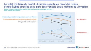 ©Ipsos – CEVIPOF LE MONDE : Enquête Electorale Française : Européennes / Vague 1 - Juin 2023
44
Question : « Et plus précisément, êtes-vous très, plutôt, plutôt pas ou pas du tout inquiet vis-à-vis… ? »
(Base : Ensemble de l’échantillon)
Des conséquences économiques de la guerre en Ukraine ?
D'une possible extension du conflit au-delà de l'Ukraine ?
D'un possible conflit nucléaire ?
+ points*44
Stable*39
Stable*35
37
44
50
26
86
90
92
85
39 39
34
27
81
84
81
74
35
26
24
76
69
66
24-27 février 2022 2-3 mars 2022 10-14 mars 2022 Juin 2023
% « INQUIET »
% « TRÈS INQUIET »
Le volet militaire du conflit ukrainien suscite en revanche moins
d’inquiétudes directes de la part des Français qu’au moment de l’invasion
 