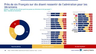 ©Ipsos – CEVIPOF LE MONDE : Enquête Electorale Française : Européennes / Vague 1 - Juin 2023
SEXE
Hommes
Femmes
ÂGE
Moins de 25 ans
25-34 ans
35-49 ans
50-59 ans
60-69 ans
70 ans et plus
Cadres
Prof. intermédiaires
Employés
Ouvriers
*Sous-total Retraités
… dont Retraités CSP+*
… dont Retraités CSP-*
CAT. SOCIO-PROFESSIONNELLE
46
Question : « Quelle est votre attitude quand vous pensez-aux Ukrainiens en tant que peuple ? »
(Base : Ensemble de l’échantillon)
Vous les admirez Vous êtes indifférent Ils vous inquiètent
PROXIMITÉ PARTISANE
47
56
71
72
62
76
68
46
37
52
30
23
13
13
19
10
13
29
36
27
23
21
16
15
19
14
19
25
27
21
58
56
47
45
52
58
64
71
58
57
50
48
69
73
67
24
21
29
29
27
23
19
12
23
24
25
30
14
13
14
18
23
24
26
21
19
17
17
19
19
25
22
17
14
19
57
23
20
ST Gauche
Sans préférence
partisane
Près de six Français sur dix disent ressentir de l’admiration pour les
Ukrainiens
 