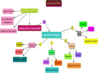 ELECTIVA II- MAPA CONCEPTUAL DE VALUACION