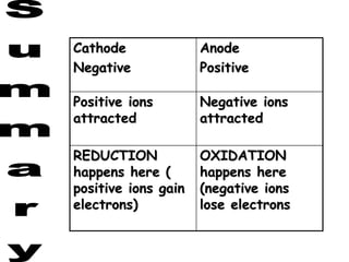 Cathode
Negative
Anode
Positive
Positive ions
attracted
Negative ions
attracted
REDUCTION
happens here (
positive ions gain
electrons)
OXIDATION
happens here
(negative ions
lose electrons
 