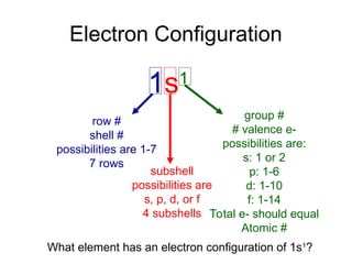 Electron Configuration
1s1
row #
shell #
possibilities are 1-7
7 rows
subshell
possibilities are
s, p, d, or f
4 subshells
group #
# valence e-
possibilities are:
s: 1 or 2
p: 1-6
d: 1-10
f: 1-14
Total e- should equal
Atomic #
What element has an electron configuration of 1s1
?
 