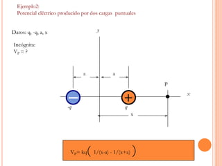 Ejemplo2:
Potencial eléctrico producido por dos cargas puntuales
Datos: q, -q, a, x
Incógnita:
VP = ?
VP= kq( 1/(x-a) - 1/(x+a) )
x
y
a a
P
x
q-q
 
