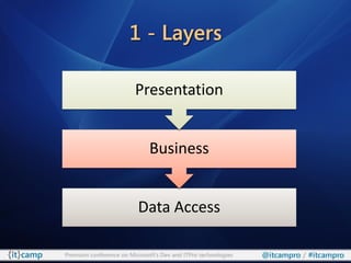 1 - Layers

                         Presentation


                              Business


                          Data Access

Premium conference on Microsoft’s Dev and ITPro technologies   @itcampro / #itcampro
 