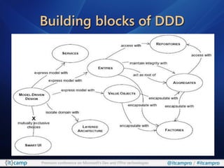 Building blocks of DDD




Premium conference on Microsoft’s Dev and ITPro technologies   @itcampro / #itcampro
 