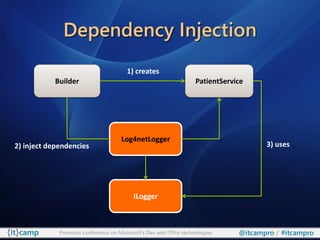 Dependency Injection
                                       1) creates
           Builder                                                PatientService




                                     Log4netLogger
2) inject dependencies                                                               3) uses




                                          ILogger



             Premium conference on Microsoft’s Dev and ITPro technologies     @itcampro / #itcampro
 