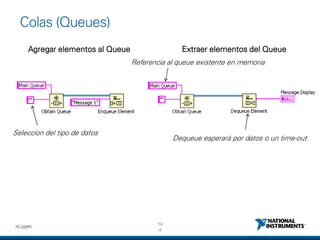14
4
ni.com
Agregar elementos al Queue Extraer elementos del Queue
Referencia al queue existente en memoria
Seleccion del tipo de datos
Dequeue esperará por datos o un time-out
Colas (Queues)
 