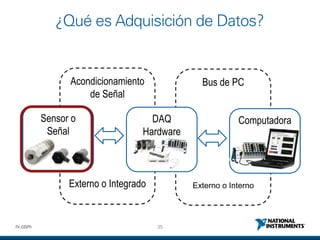 35ni.com
Bus de PC
Externo o Interno
Acondicionamiento
de Señal
Externo o Integrado
Sensor o
Señal
DAQ
Hardware
Computadora
¿Qué es Adquisición de Datos?
 