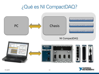 36ni.com
PC
Módulo Serie C para E/S
¿Qué es NI CompactDAQ?
Chasis
NI CompactDAQ
Módulo Serie C para E/S
Módulo Serie C para E/S
 