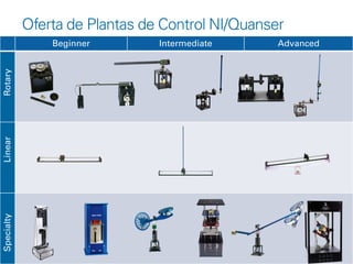 92ni.com
Beginner Intermediate Advanced
Oferta de Plantas de Control NI/Quanser
RotaryLinearSpecialty
 