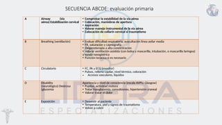 SECUENCIA ABCDE: evaluación primaria
A Airway (vía
aérea) Estabilización cervical
• Comprobar la estabilidad de la vía aérea
• Colocación, maniobras de apertura
• Aspiración
• Valorar manejo instrumental de la vía aérea
• Colocación de collarín cervical si traumatismo
B Breathing (ventilación) • Evaluar dificultad respiratoria, auscultación línea axilar media
• FR, saturación y capnografía
• Oxigenoterapia a alta concentración
• Valorar ventilación asistida (con bolsa y mascarilla, intubación, o mascarilla laríngea)
y sonda nasogástrica
• Punción torácica si es necesario
C Circulatorio • FC, PA y ECG (monitor)
• Pulsos, relleno capilar, nivel térmico, coloración
• Accesos vasculares, líquidos
D Disability
(neurológico) Dextrosa
(glucemia
Apariencia y nivel de consciencia (escala AVPU, Glasgow)
• Pupilas, actividad motora
• Tratar hipoglucemia, convulsiones, hipertensión craneal
• Valorar tratar el dolor
E Exposición • Desvestir al paciente
• Temperatura, piel y signos de traumatismo
• Volver a cubrir
 