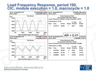 Load Frequency Response, period 100, CIC, module execution = 1.0, macrocycle = 1.0 AR = 0.41 