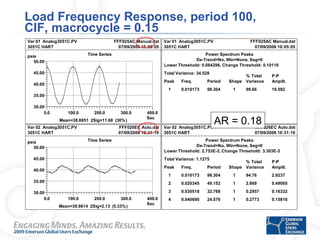 Load Frequency Response, period 100, CIF, macrocycle = 0.15 AR = 0.18 