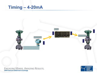 Timing – 4-20mA PID D/A Conversion DVC  4-20/HART Pneumatic Actuator DVC dead time and  time constant Load Valve Motion Hydraulic Pressure (Process) Change 3051 4-20/HART output 3051C Dead Time and Time Constant A/D Conversion 