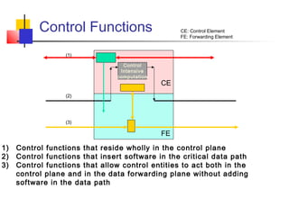 Control Functions 
Control 
Intensive 
computation 
(1) 
(2) 
(3) 
CE 
FE 
CE: Control Element 
FE: Forwarding Element 
1) Control functions that reside wholly in the control plane 
2) Control functions that insert software in the critical data path 
3) Control functions that allow control entities to act both in the 
control plane and in the data forwarding plane without adding 
software in the data path 
 