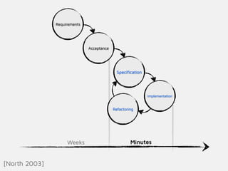Requirements
Acceptance
Specification
Implementation
Refactoring
[North 2003]
Weeks Minutes
 